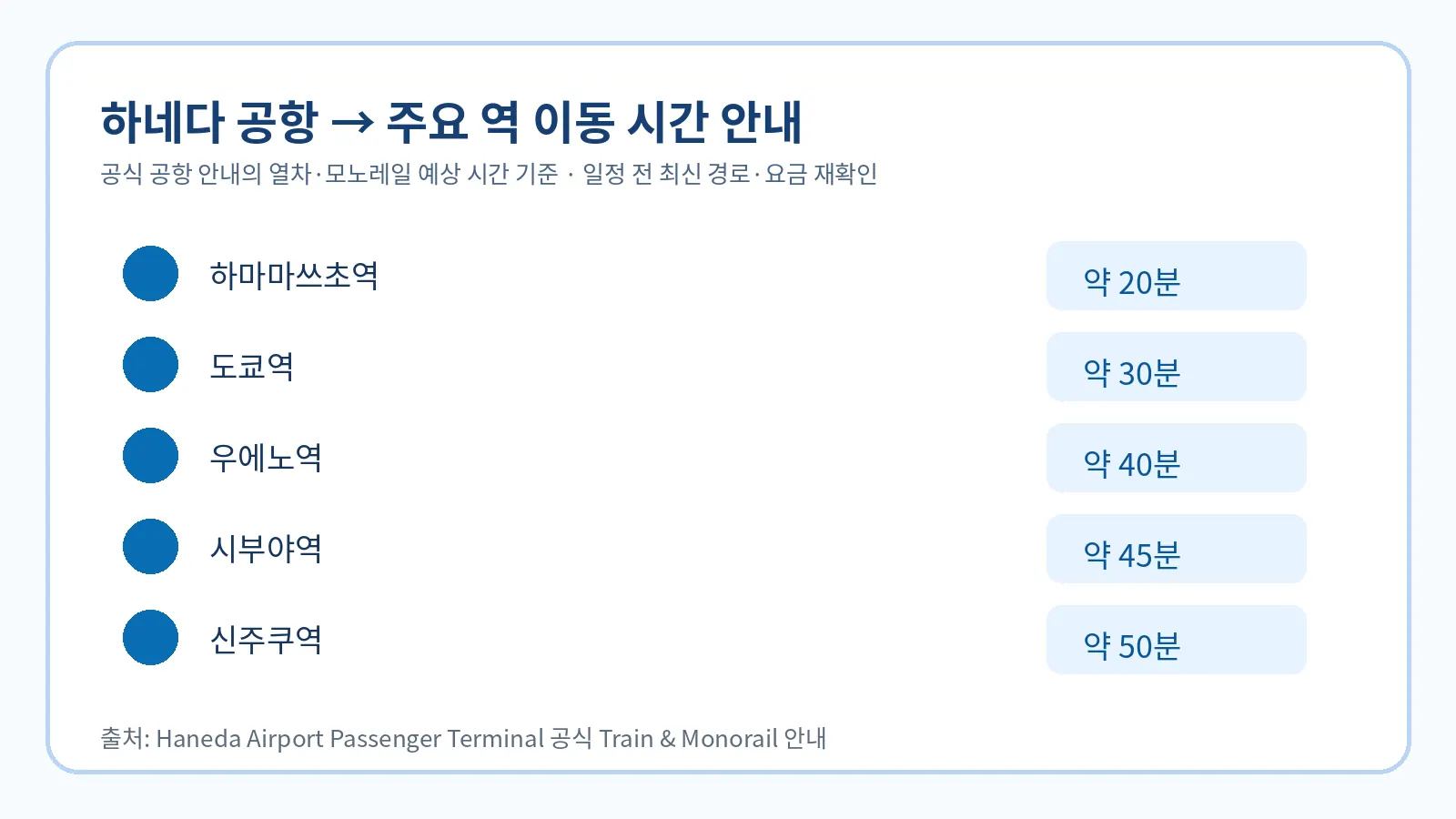 하네다 공항에서 하마마쓰초 도쿄 우에노 시부야 신주쿠역까지 예상 이동 시간을 정리한 사람 없는 경로 시각화
