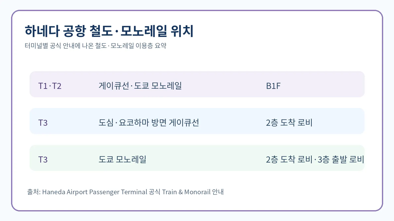 하네다 T1 T2 T3의 게이큐선과 도쿄 모노레일 위치를 정리한 사람 없는 안내 시각화