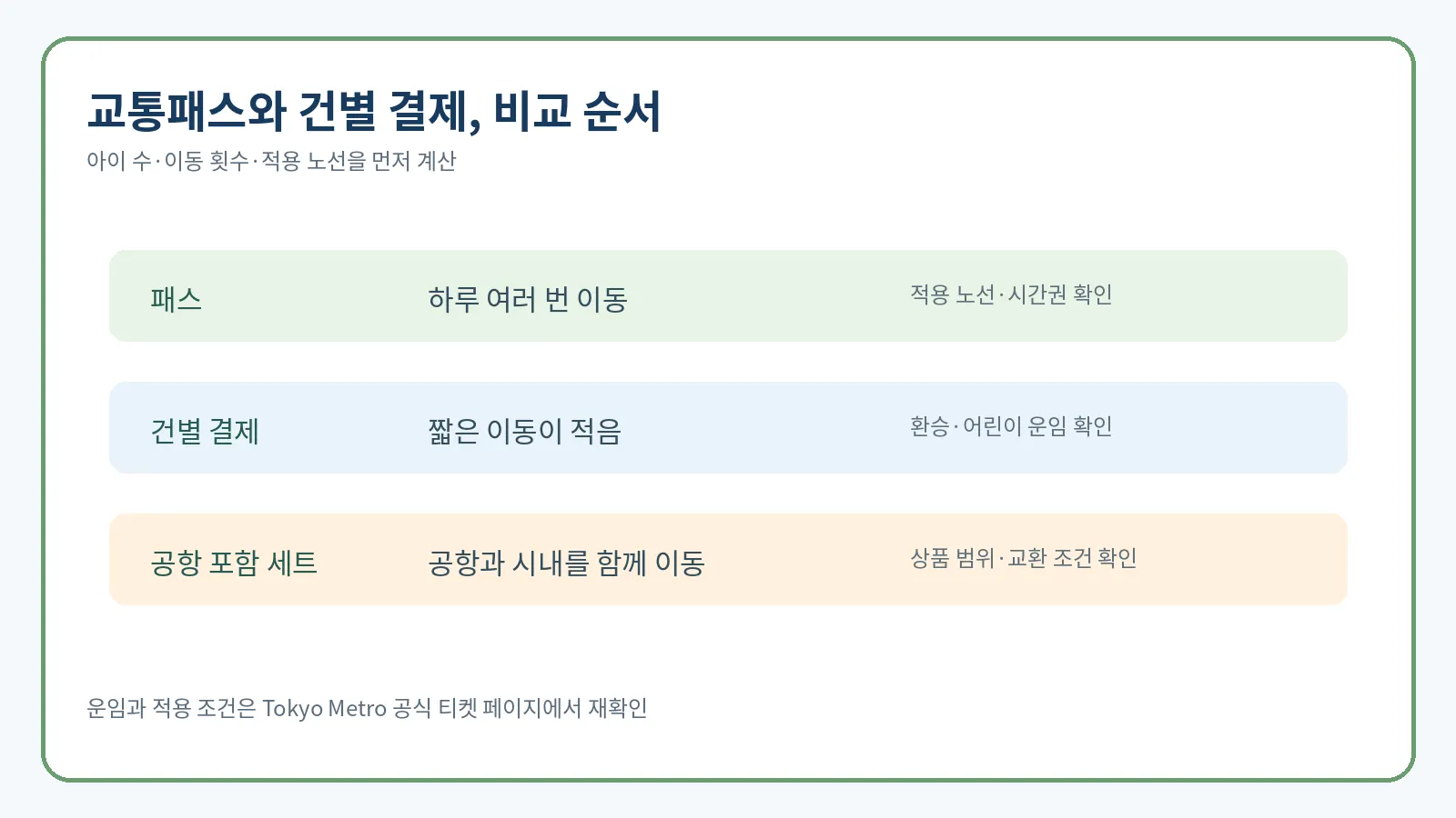 도쿄 가족여행 교통패스와 건별 결제 비교