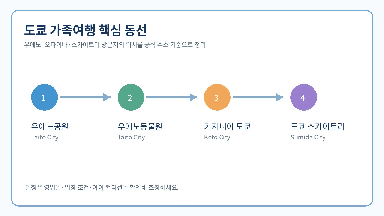 우에노공원 우에노동물원 키자니아 도쿄 스카이트리의 위치 순서를 안내하는 사람 없는 시각화