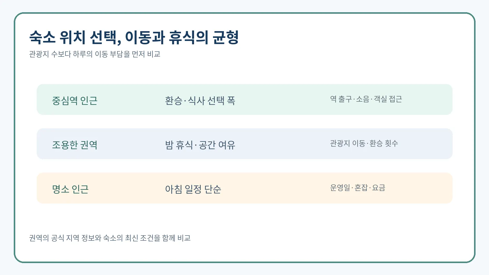 도쿄 숙소 지역의 이동과 휴식 균형 비교
