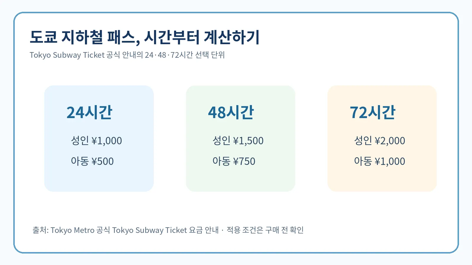 도쿄 지하철 24 48 72시간 패스의 성인 아동 공식 요금을 정리한 사람 없는 안내 시각화